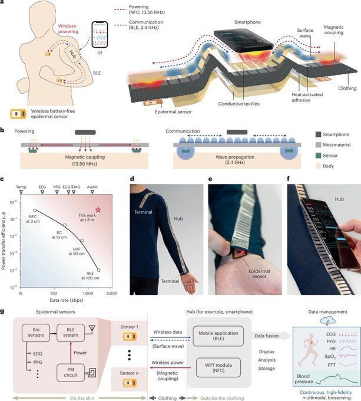 Battery‑free Fabric Transforms Clothes Into Real‑time BP Monitor