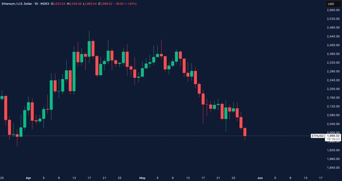 ETH Falls Below $2k as Futures Interest Spikes