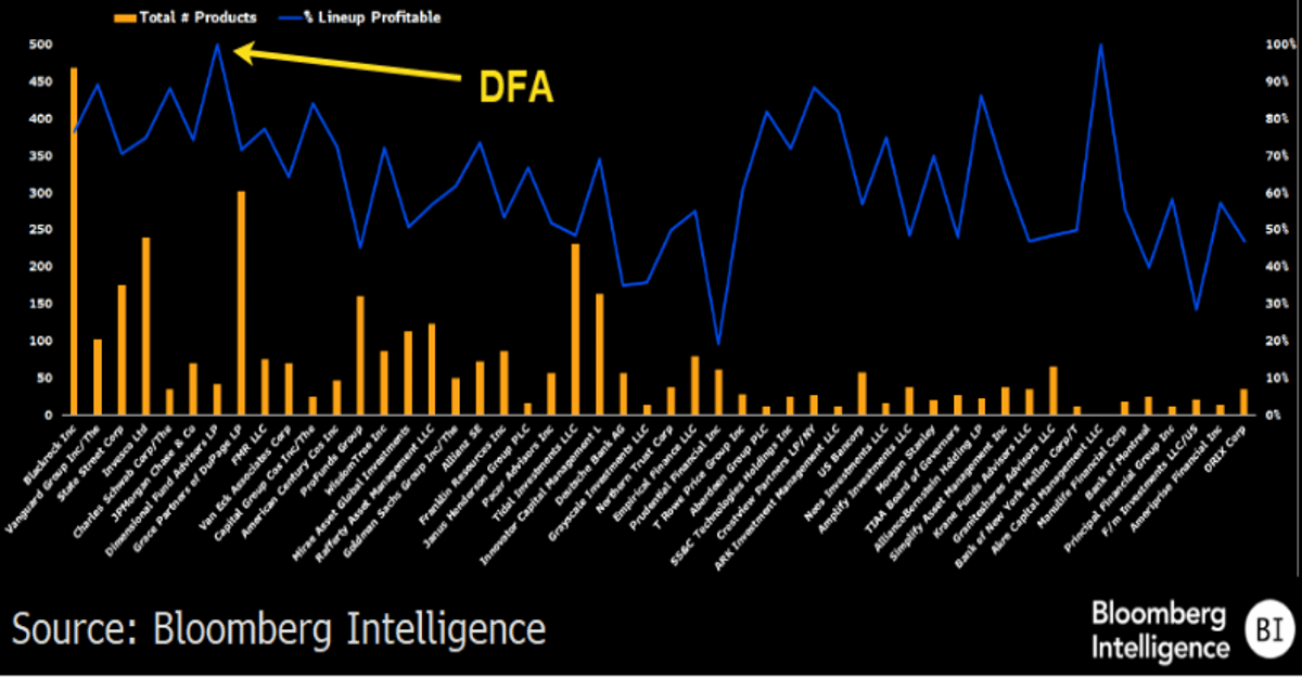 JPMorgan's Potential DFA Purchase Would Forge Active ETF Dynasty