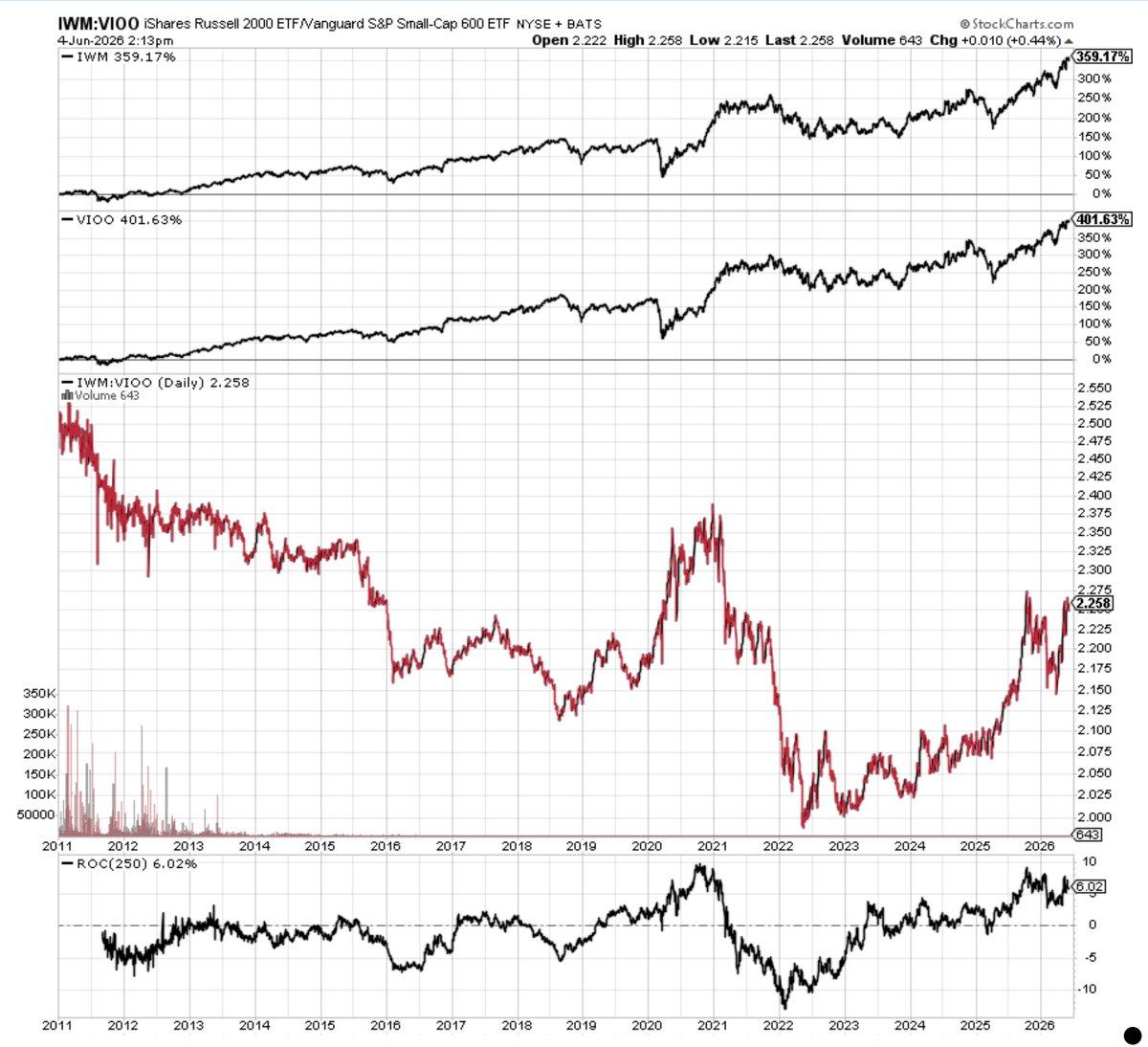 Quality Small‑Caps Outperform Long‑Term, Risk‑On Spike Fades
