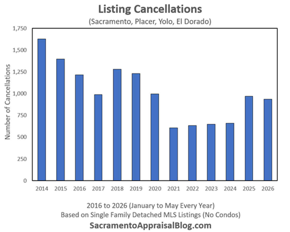 Sacramento Listing Cancellations Dip as Overall Listings Fall
