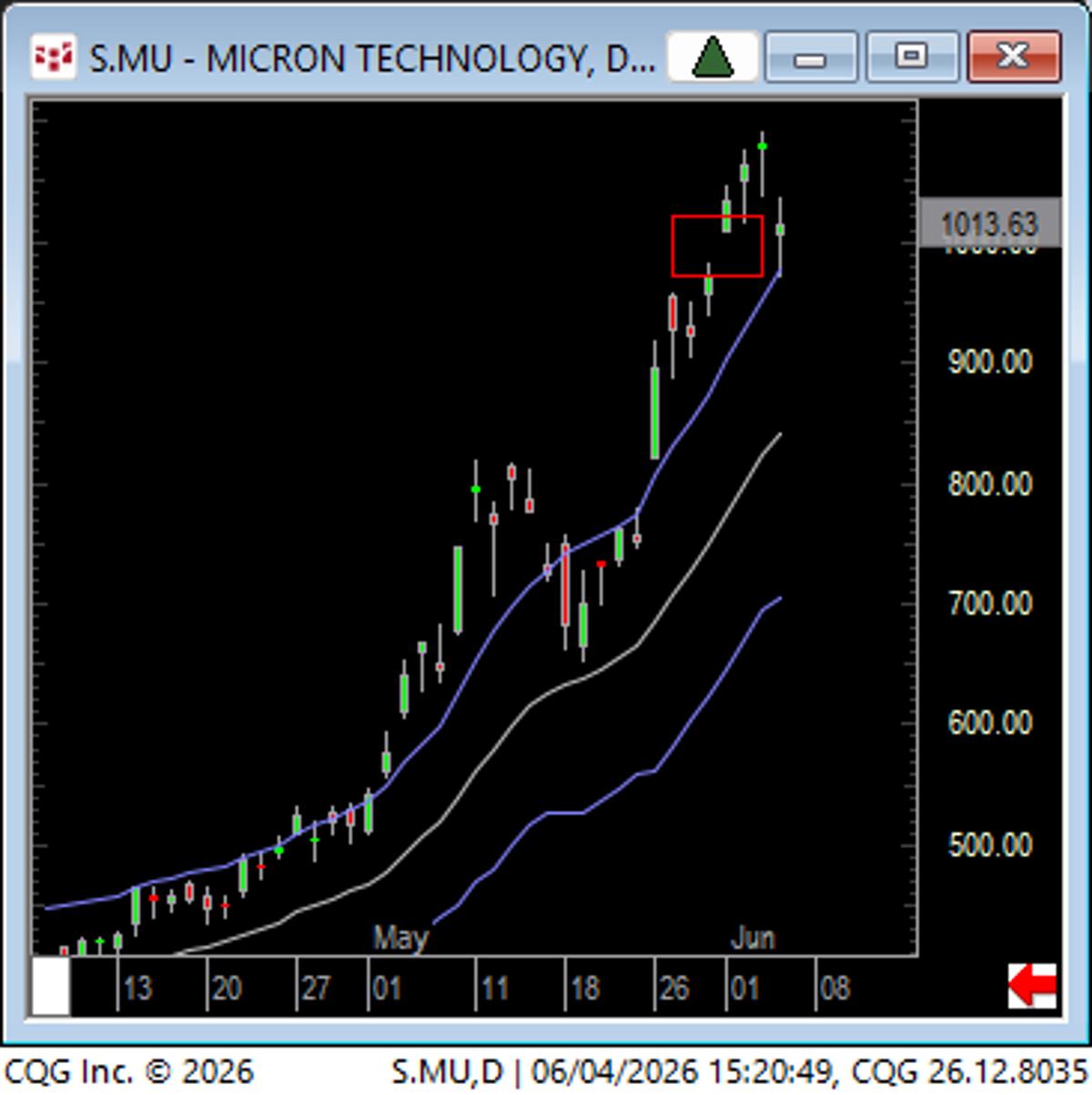 MU's Exhaustion Gap Filled, Expect Mean‑Reversion and Sideways Consolidation