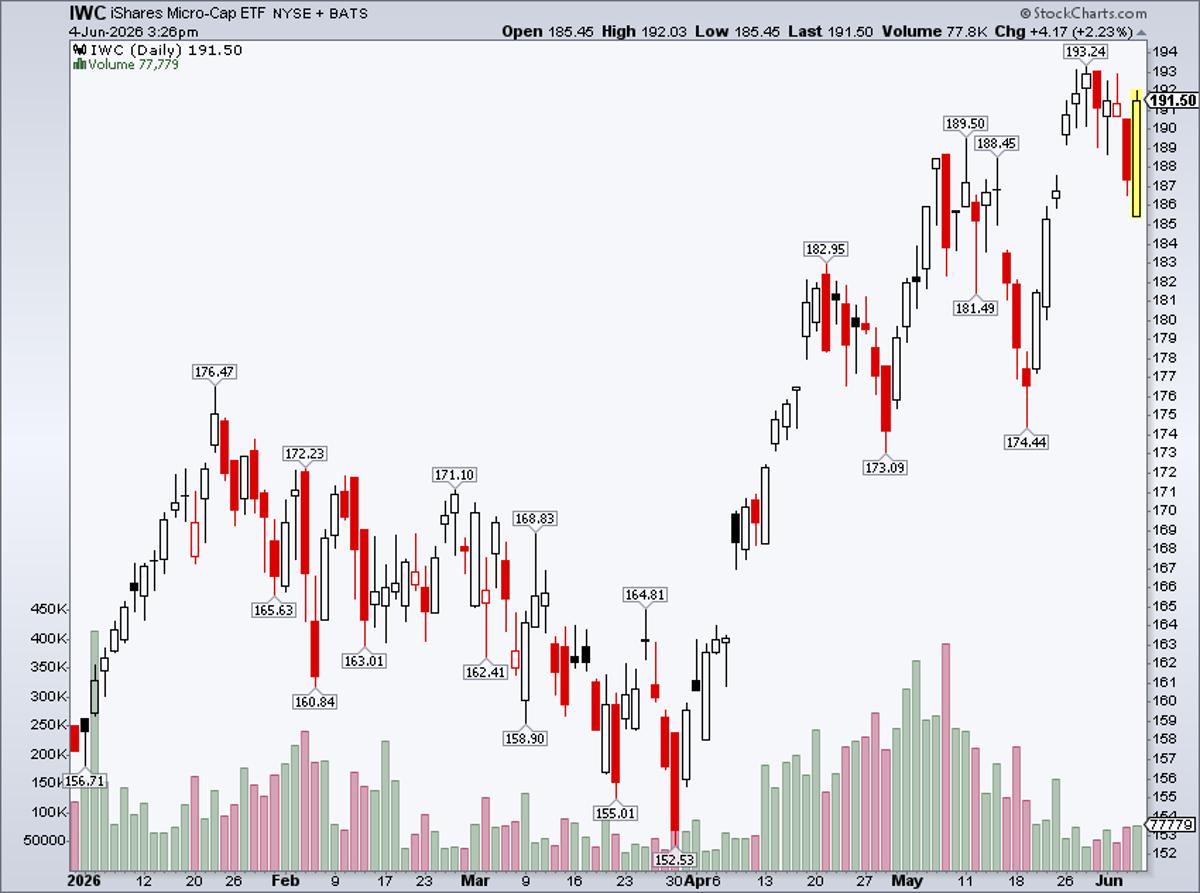 IWC Microcaps Surge 2.2% After Bullish Engulfing