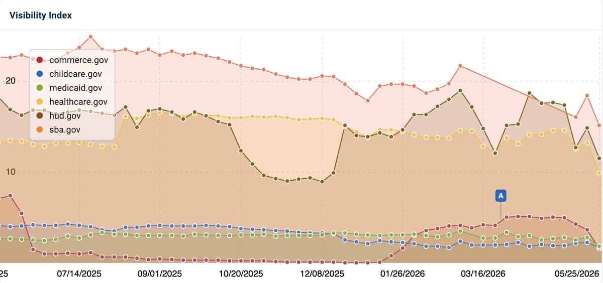 Core Update Causes Traffic Drop for Major .gov Sites