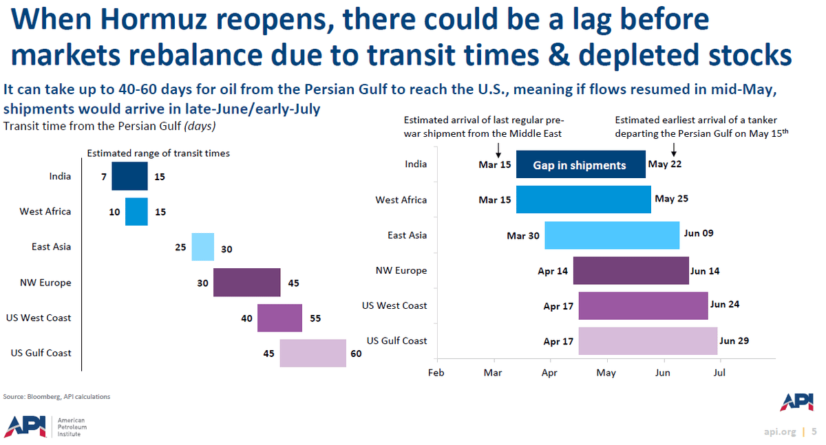 Hormuz Reopening Won’t Instantly End Oil Shortages