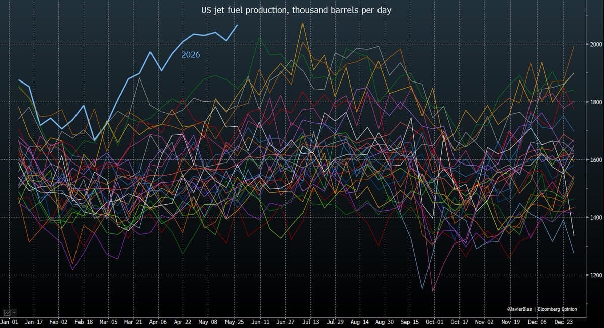 US Refineries Hit Unprecedented Six‑Week Jet Fuel Surge