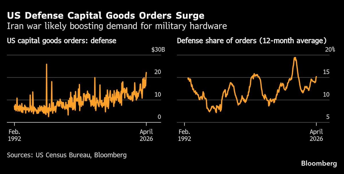 Defense Orders Hit Near 30‑Year High, Boosting Economy