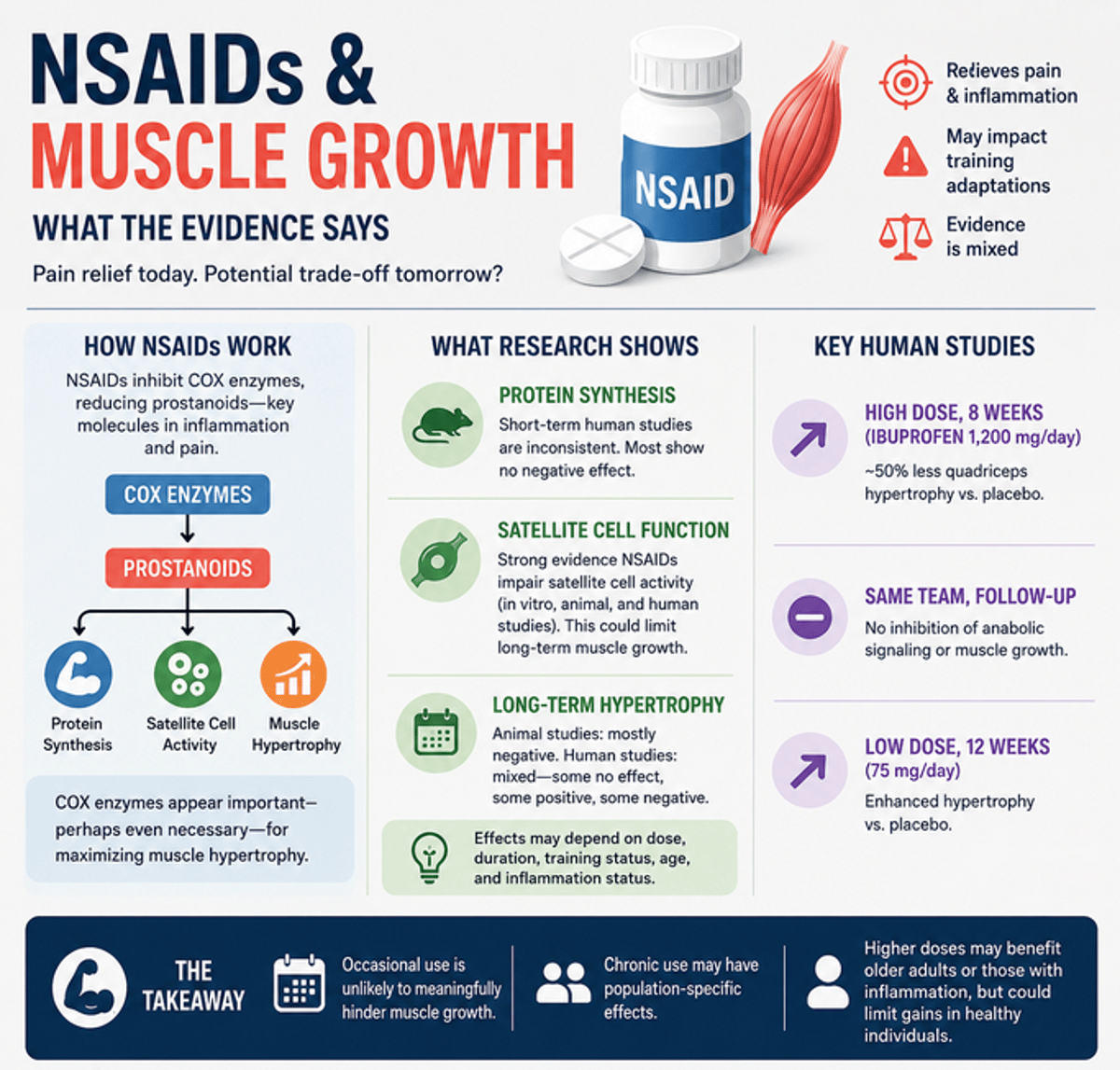 Chronic NSAIDs May Hinder Muscle Growth, Occasional Use Safe