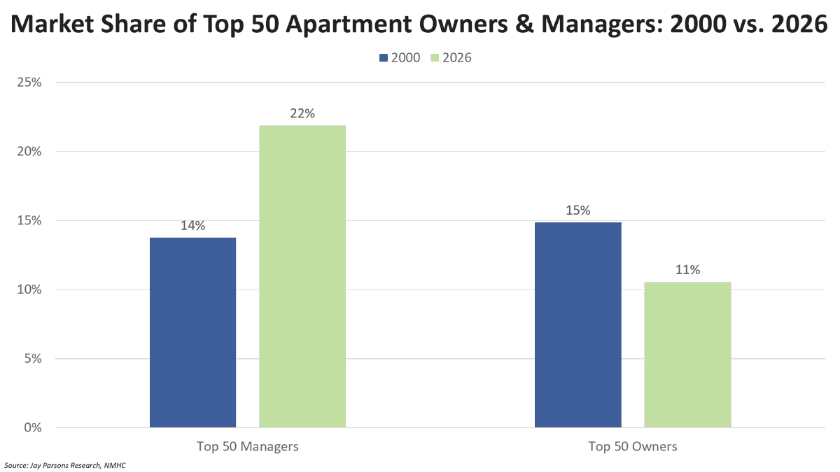 Apartment Ownership Stays Fragmented, While Management Consolidates Rapidly