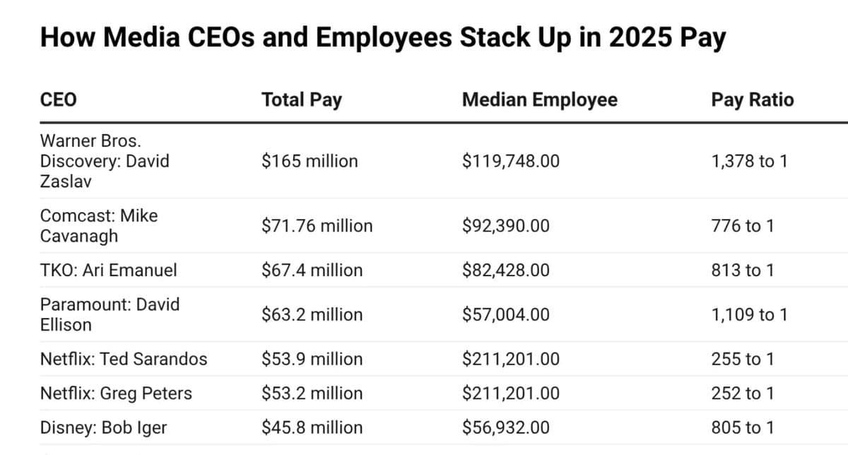 Hollywood Execs Earn 51% Raises Amid 17k Job Cuts