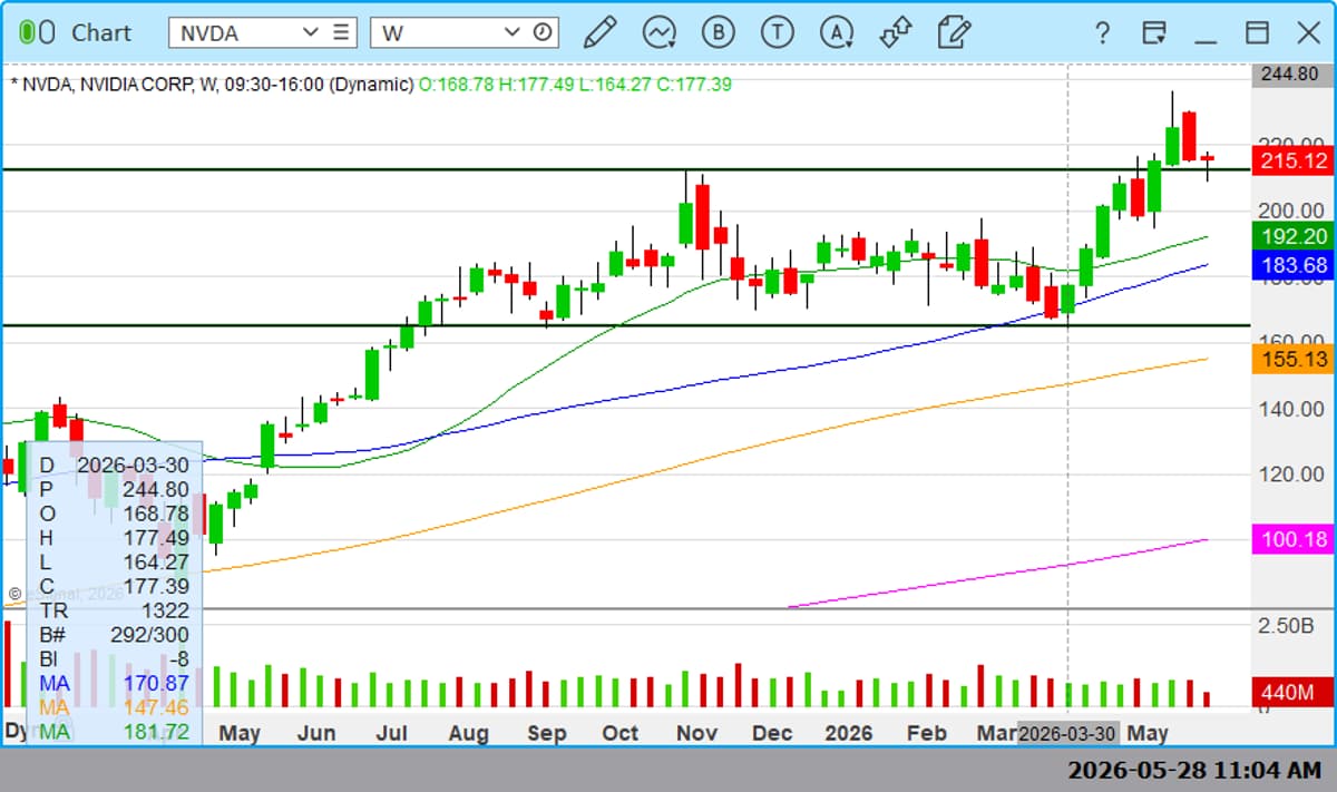 NVDA Targets Support Retest, Watch Candle Close Tomorrow