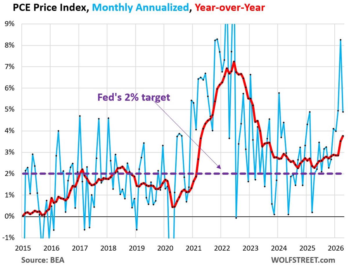 PCE Inflation Near Double Fed Target, Services Prices Stubborn