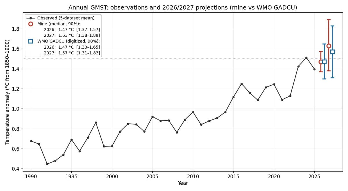 WMO and Independent Projections Converge on 2026‑27 Temperatures