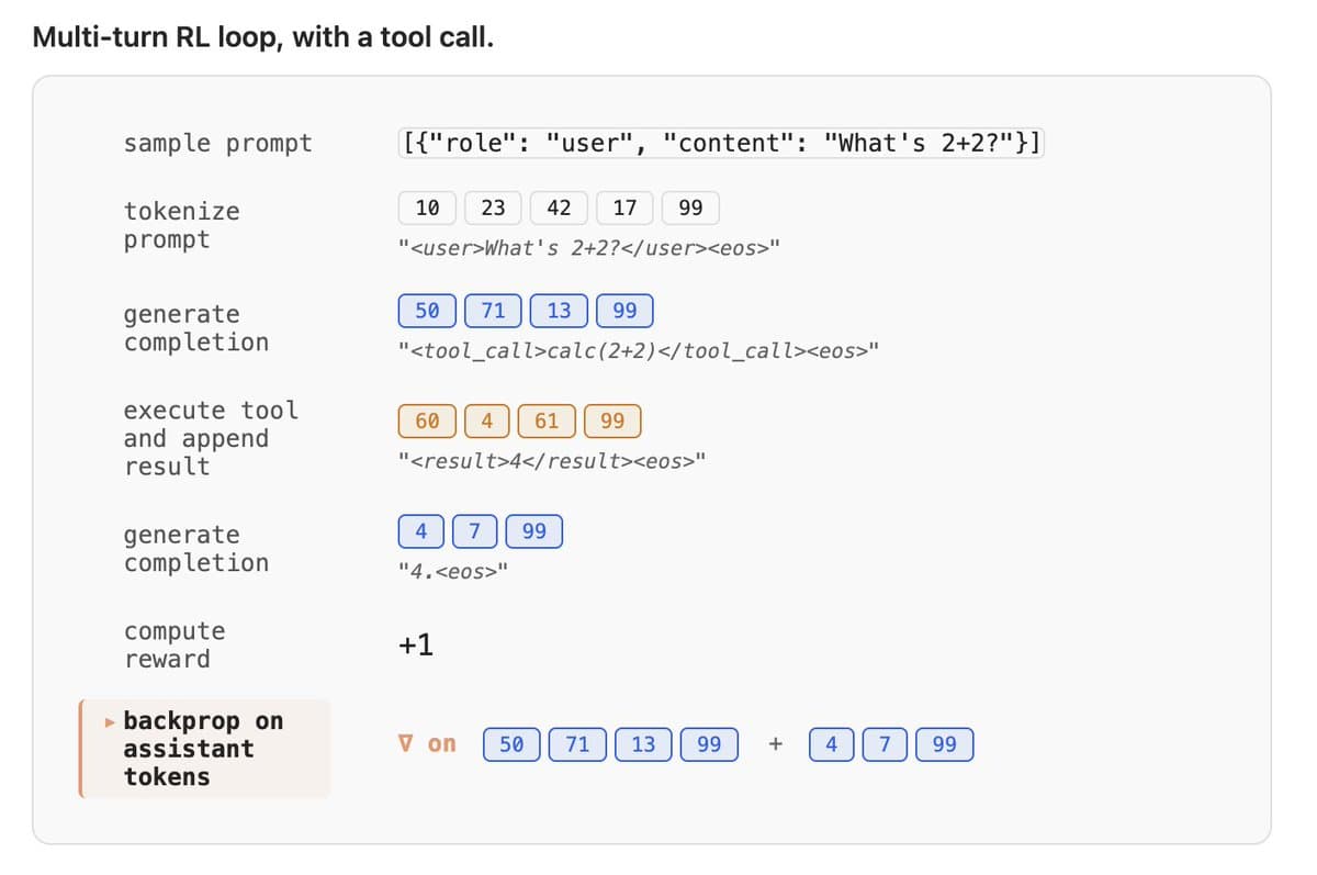 Avoid Re‑encoding Decoded Tokens for Stable RL Training