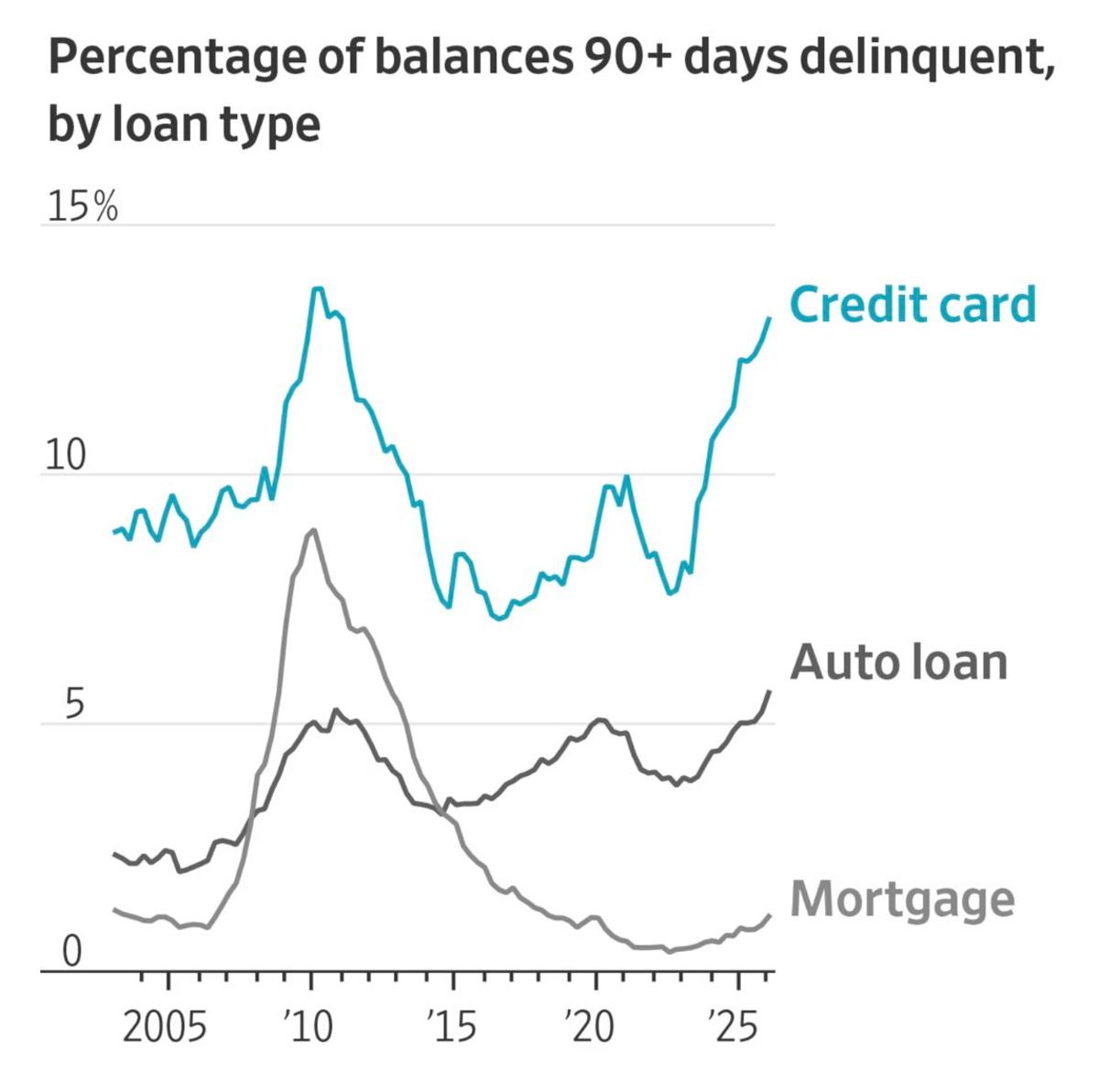 Delinquent Credit Card Debt Hits 15-Year Peak
