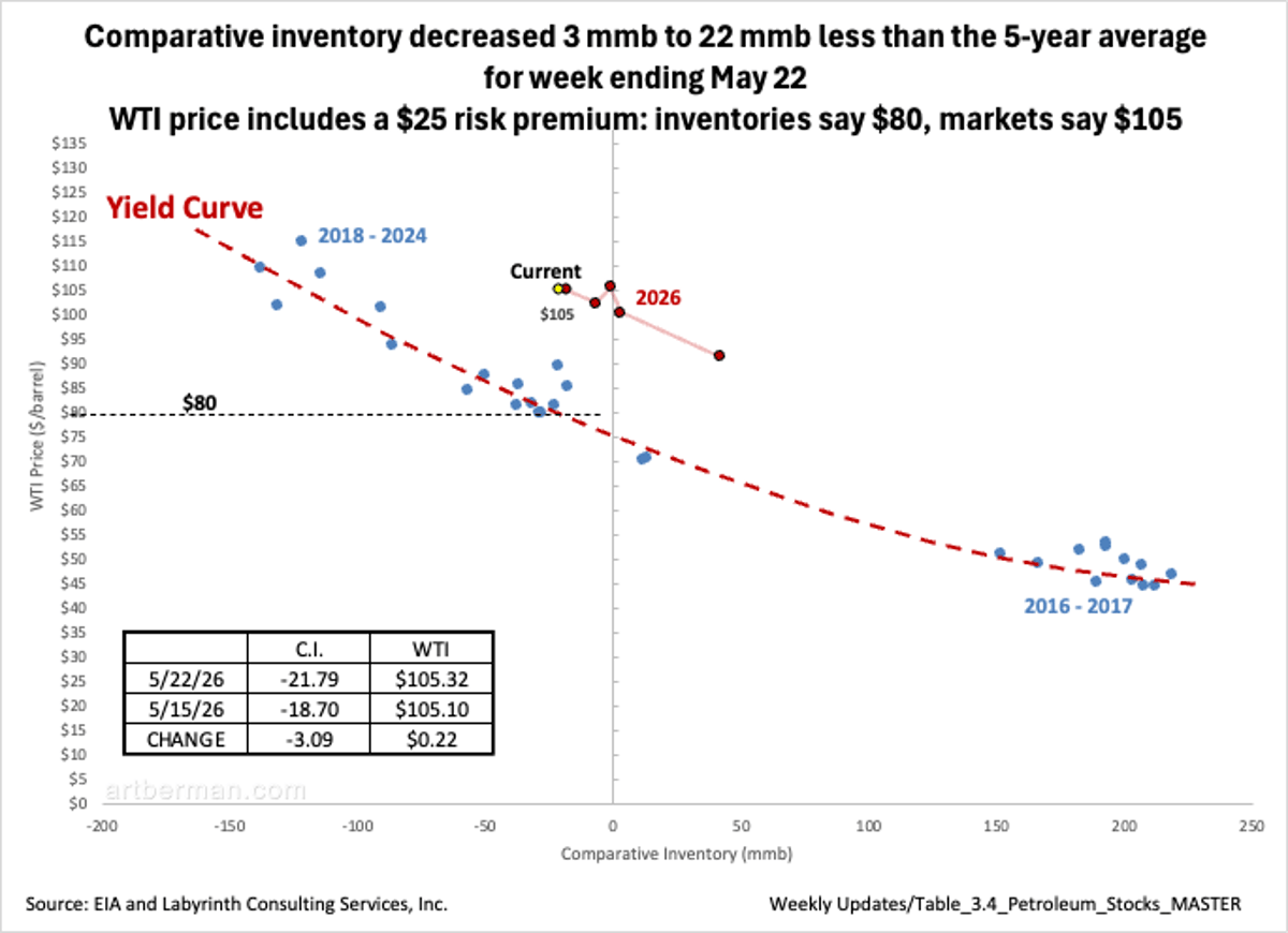 WTI Prices Carry $25 Risk Premium Amid Low Inventories