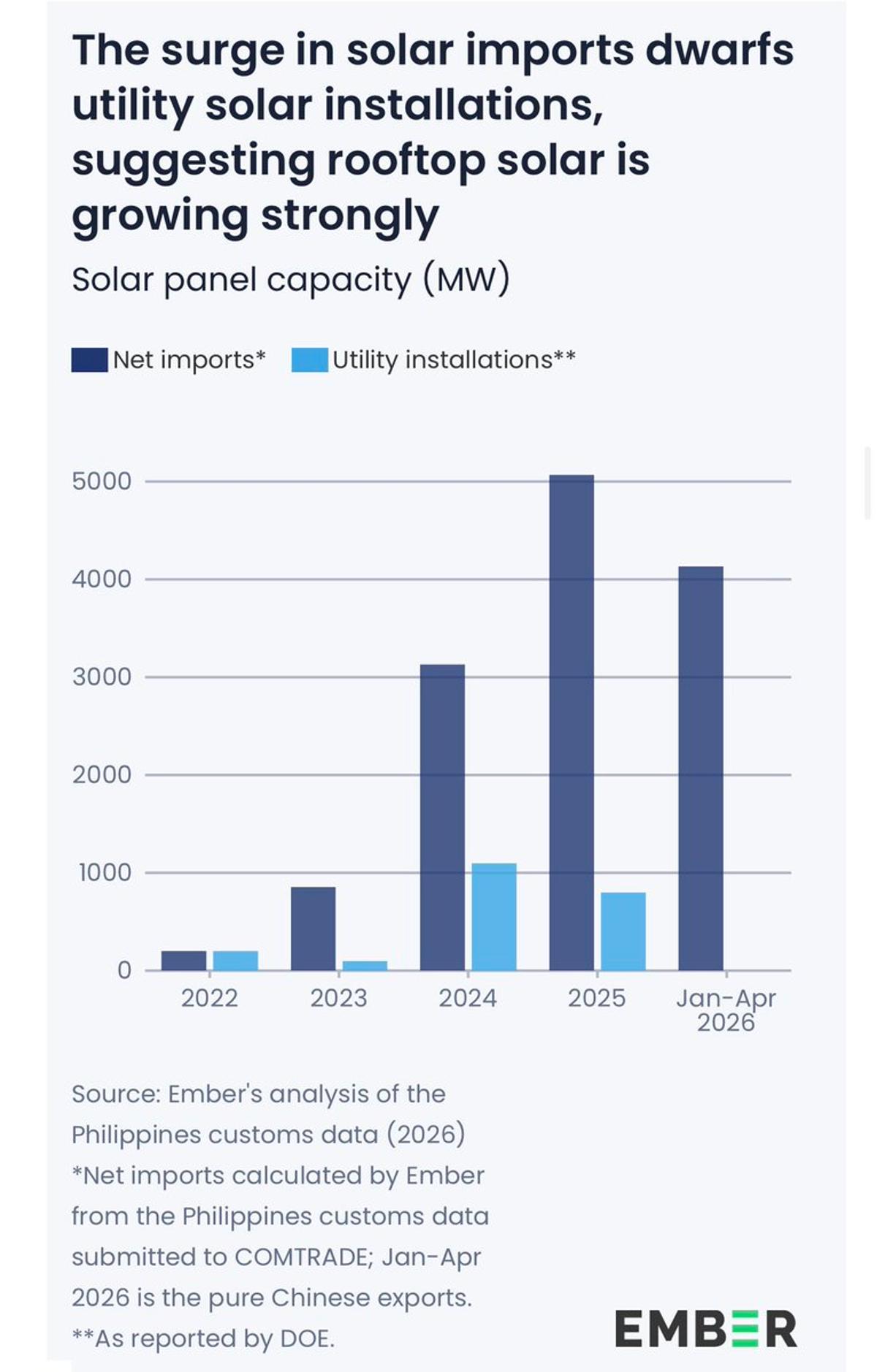 China Ships Solar Panels, Quadrupling Philippines' Utility‑scale Capacity
