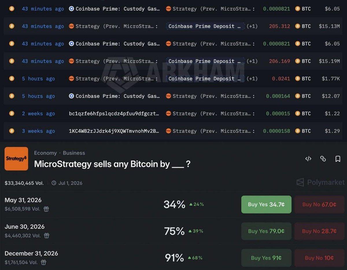 Strategy Moves 411.5 BTC to Coinbase, Likely Sell by 2026