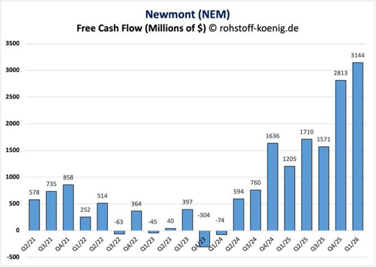 Newmont's Record Cash Flow Signals Gold Sector Appeal