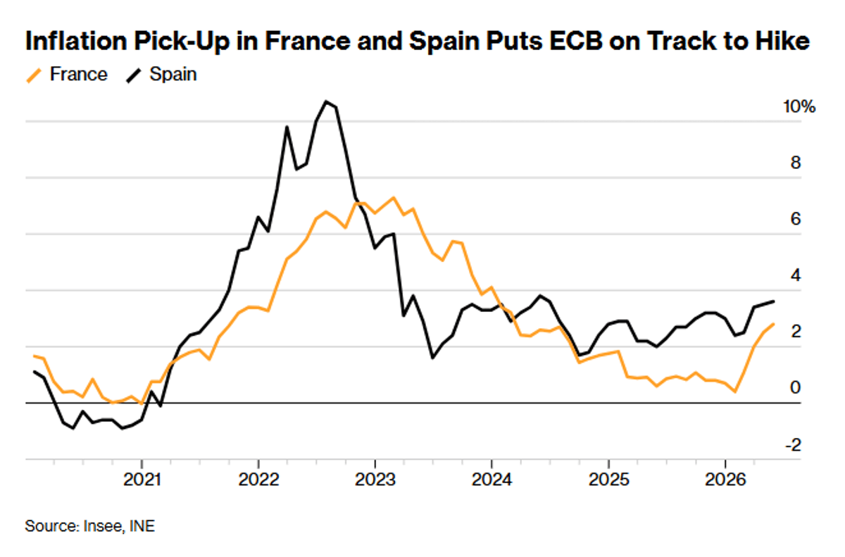 French, Spanish Inflation Surge Strengthens ECB Rate‑hike Case