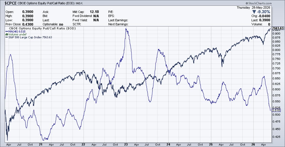 Equity Put/Call Ratio Hits 0.51, Lowest Since 2022