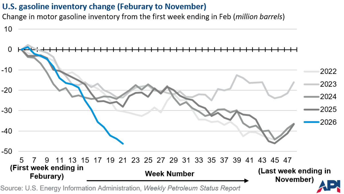 U.S. Gasoline Stocks Plunge Equivalent to Full Driving Season