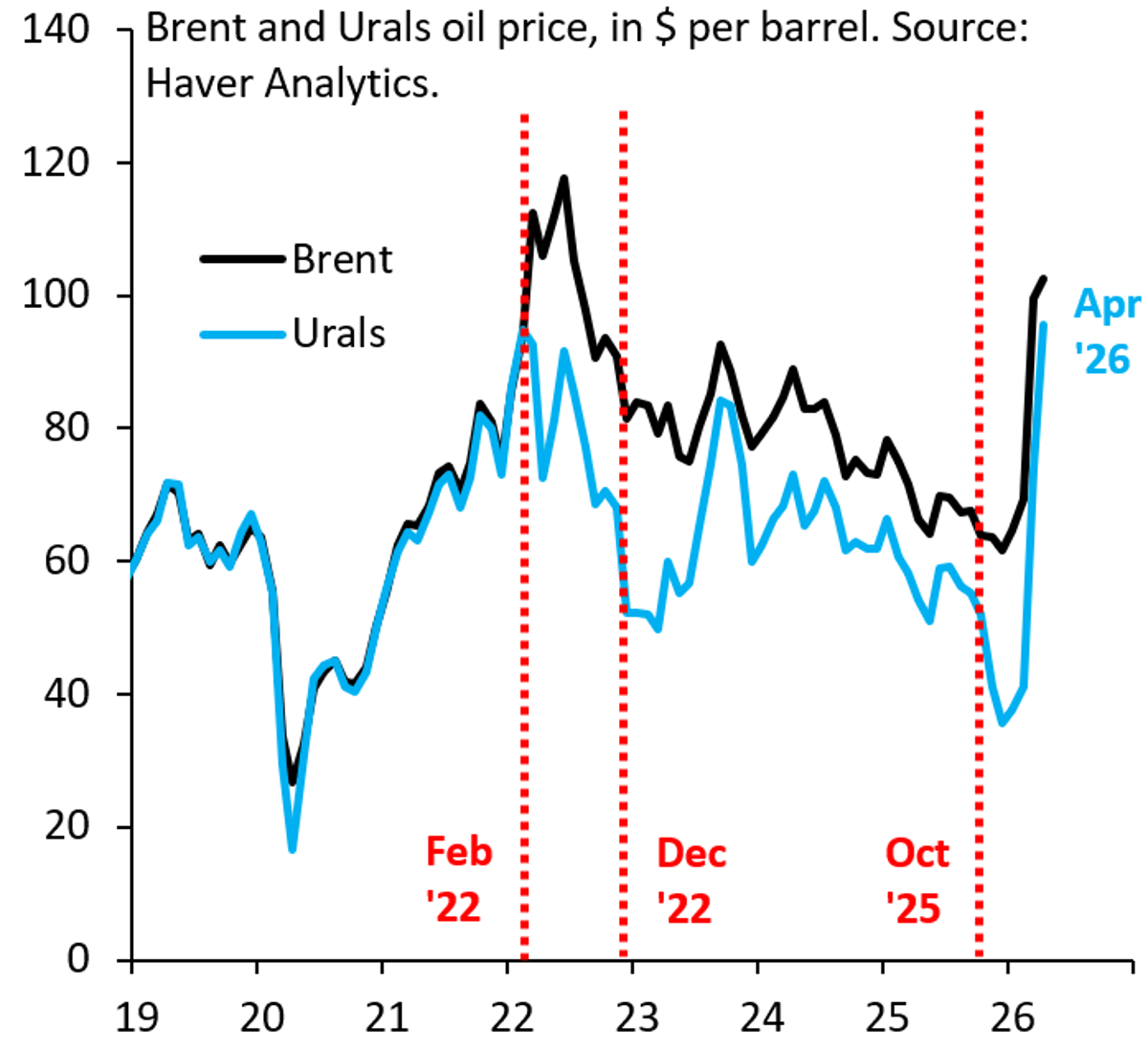 Russian Oil Discount Vanishes as Deficit Boosts Demand