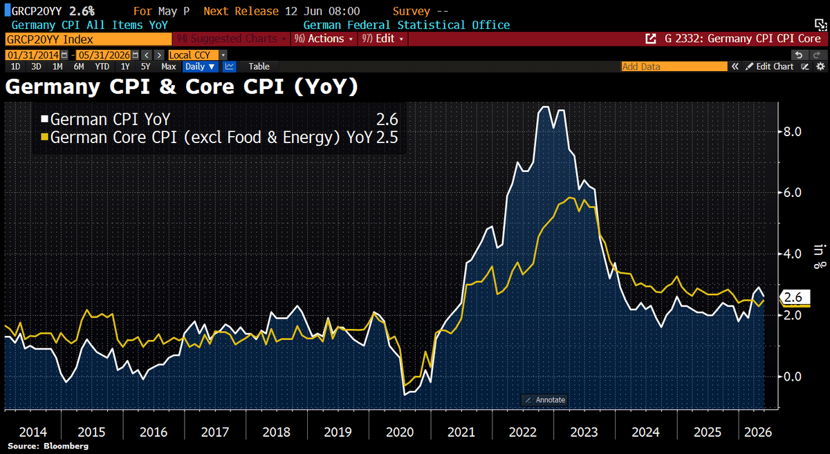 Headline Inflation Eases While Core Prices Stay Sticky