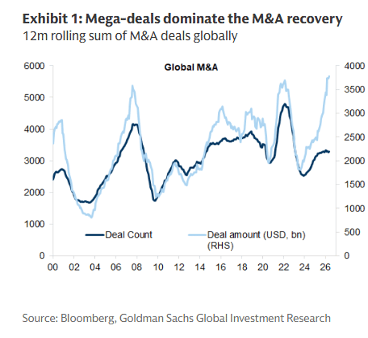 Global M&A Volumes Projected to Rise 18% Next Year