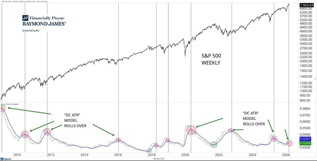 Model Rollover Hints at Upcoming S&P 500 Uptrend
