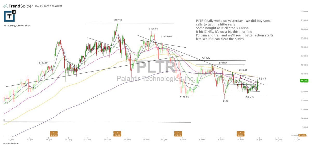 Pltr Offers Strong Entry, Follow‑through; Still Upside