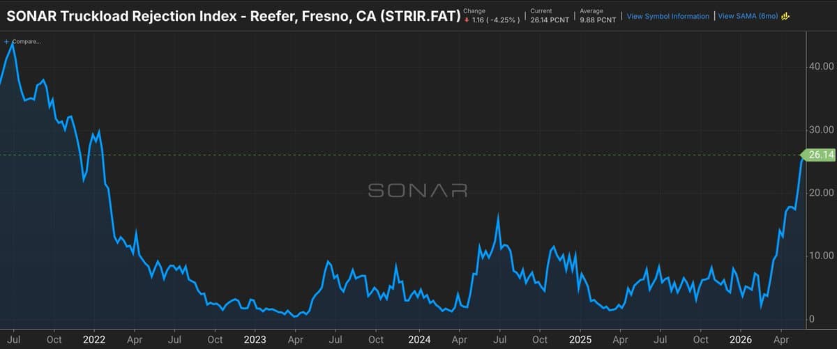 Produce Season Spikes Load Rejections to 2021‑22 Levels