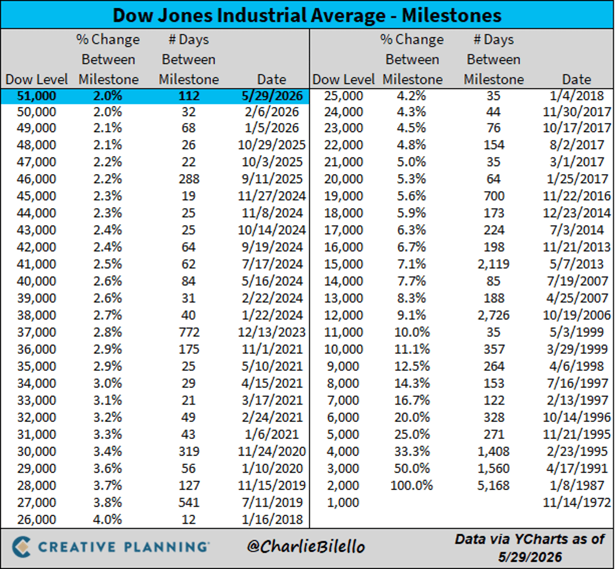 Dow Climbs Past 51,000, Doubling in a Decade