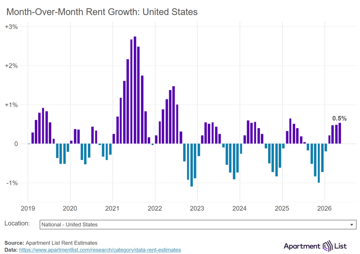 Spring 2026 Rents Show Steadier Momentum Than 2025