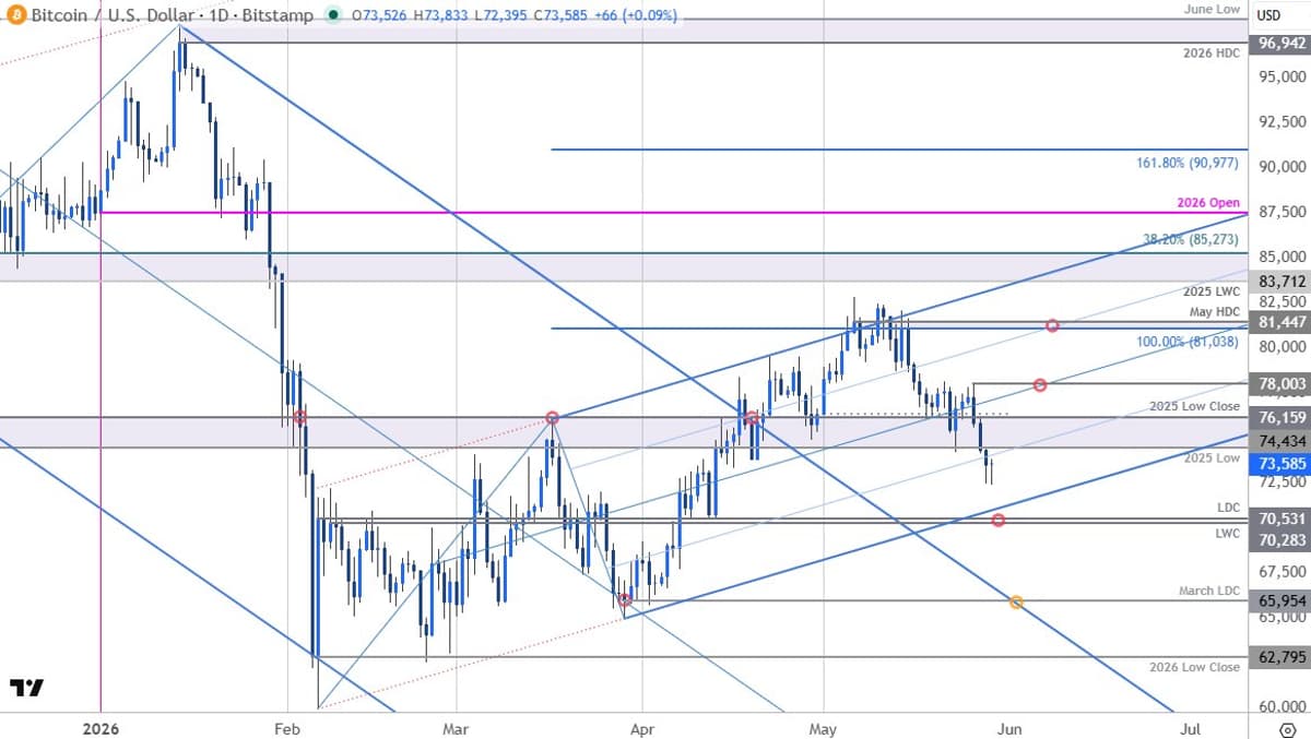 Bitcoin Approaches Critical Support After Three‑Week Selloff