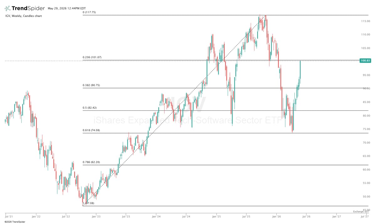 IGV Hits 0.618 Fib, Targets $101 Resistance