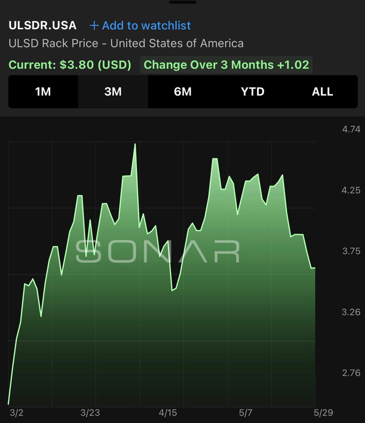 Wholesale Diesel Drops $0.90, Hitting Cycle High