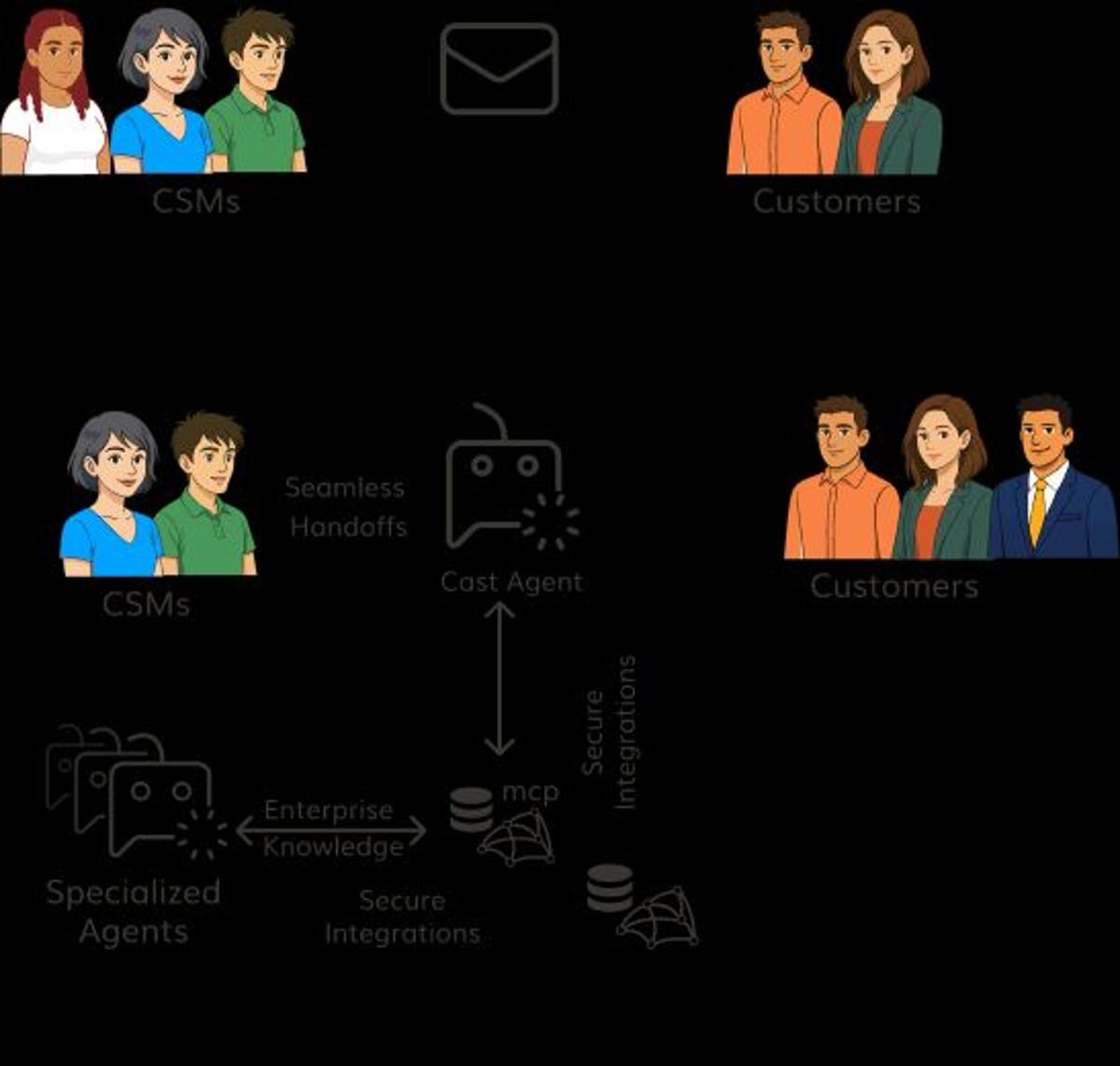 AI-Driven CSM Pairs Humans with Autonomous Partners