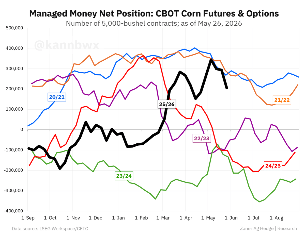 Funds Execute Largest Corn Long Liquidation Since 2025