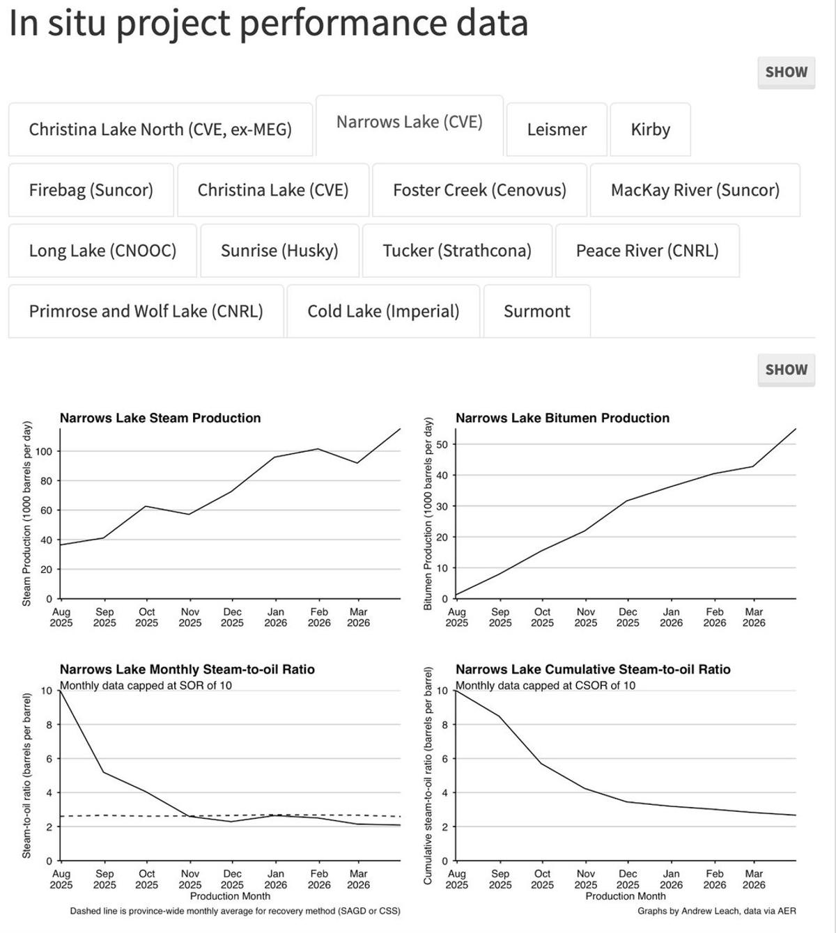 Narrows Lake Shows Below‑Average Steam‑to‑Oil Ratio