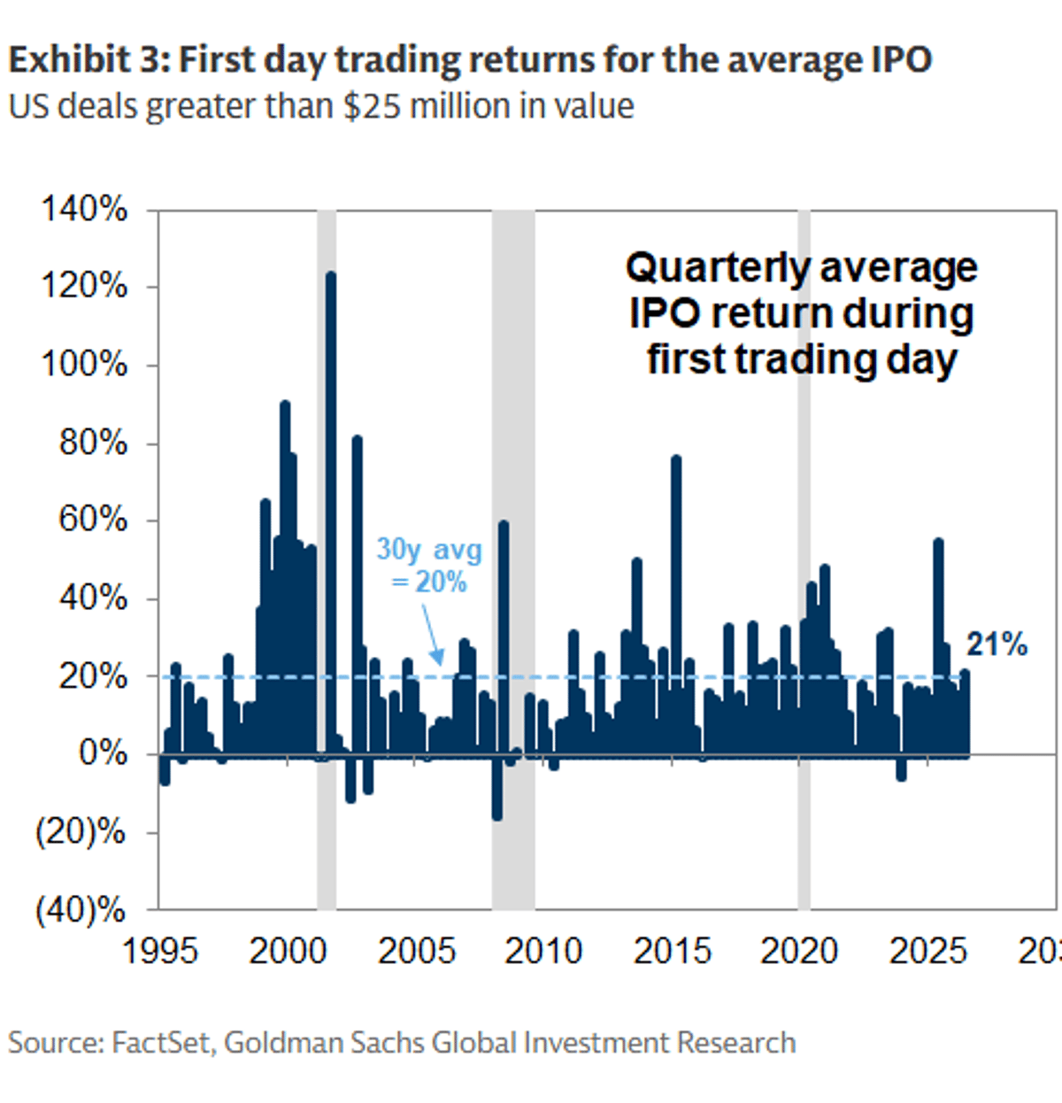 IPO First-Day Gains Hit 21%, Matching Historical Norm