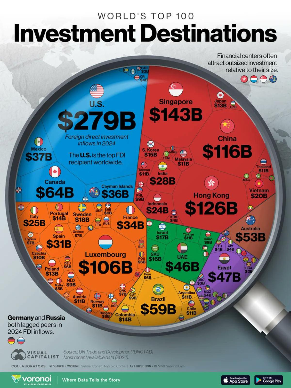 U.S. Leads 2024 FDI, Small Nations Still Top