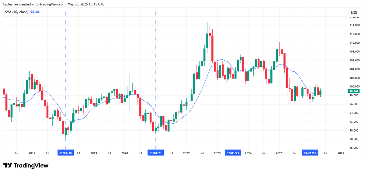 DXY Hits 3‑year Low; July Rally Expected