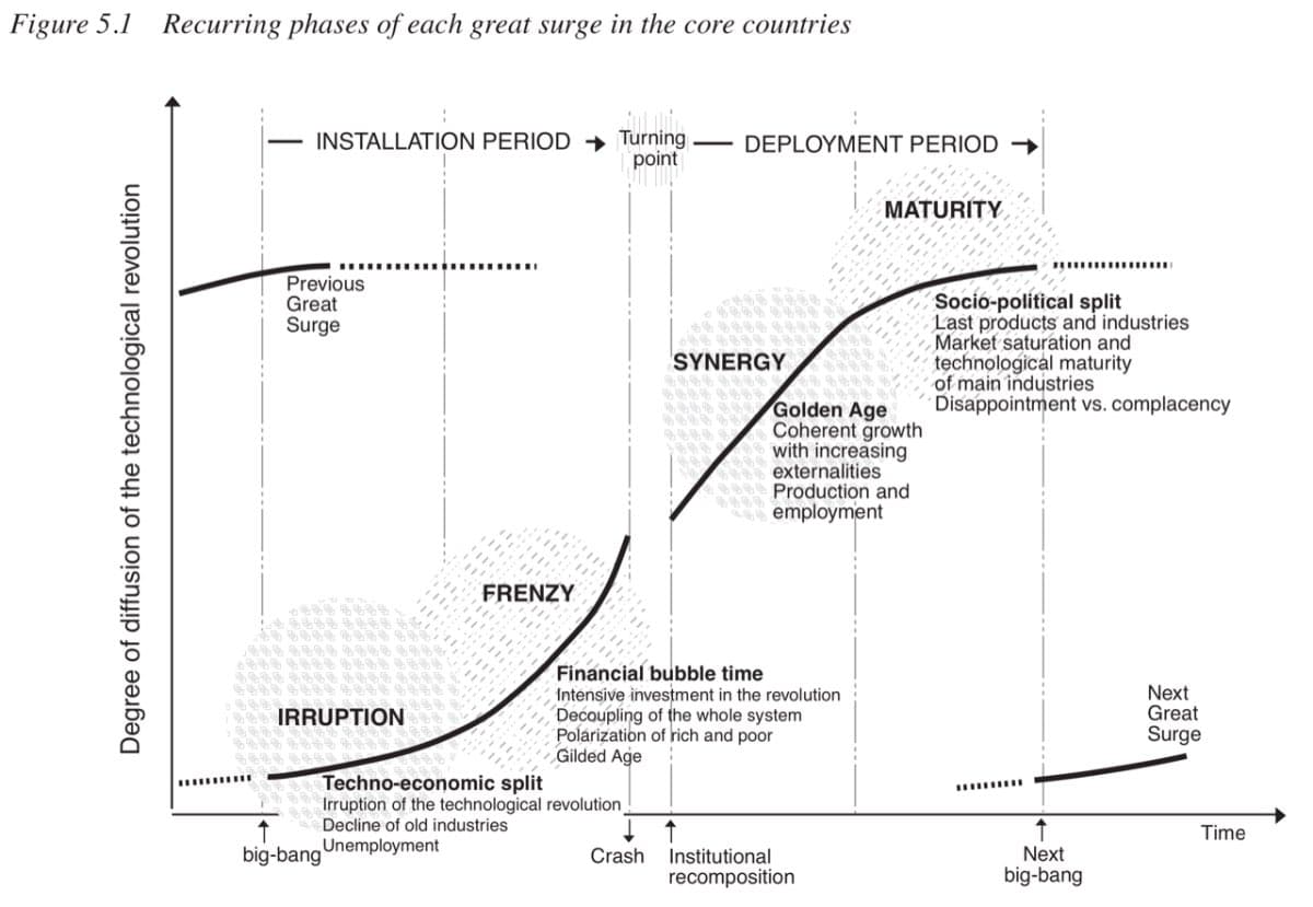 Read Pérez’s “Tech Revolutions & Financial Capital” Now
