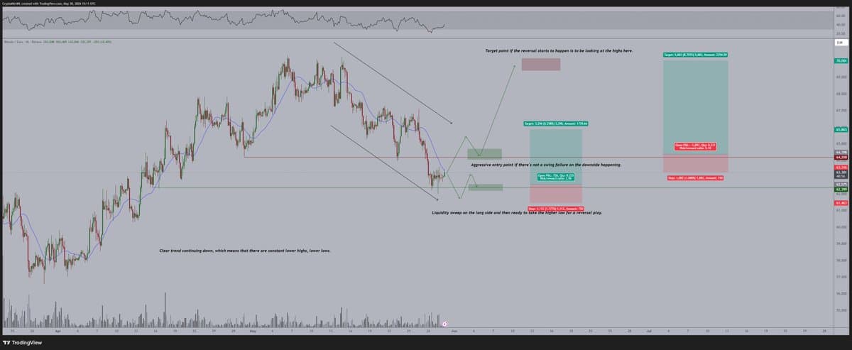 Bitcoin Long Targeting €62k Bottom Before Trend Breakout