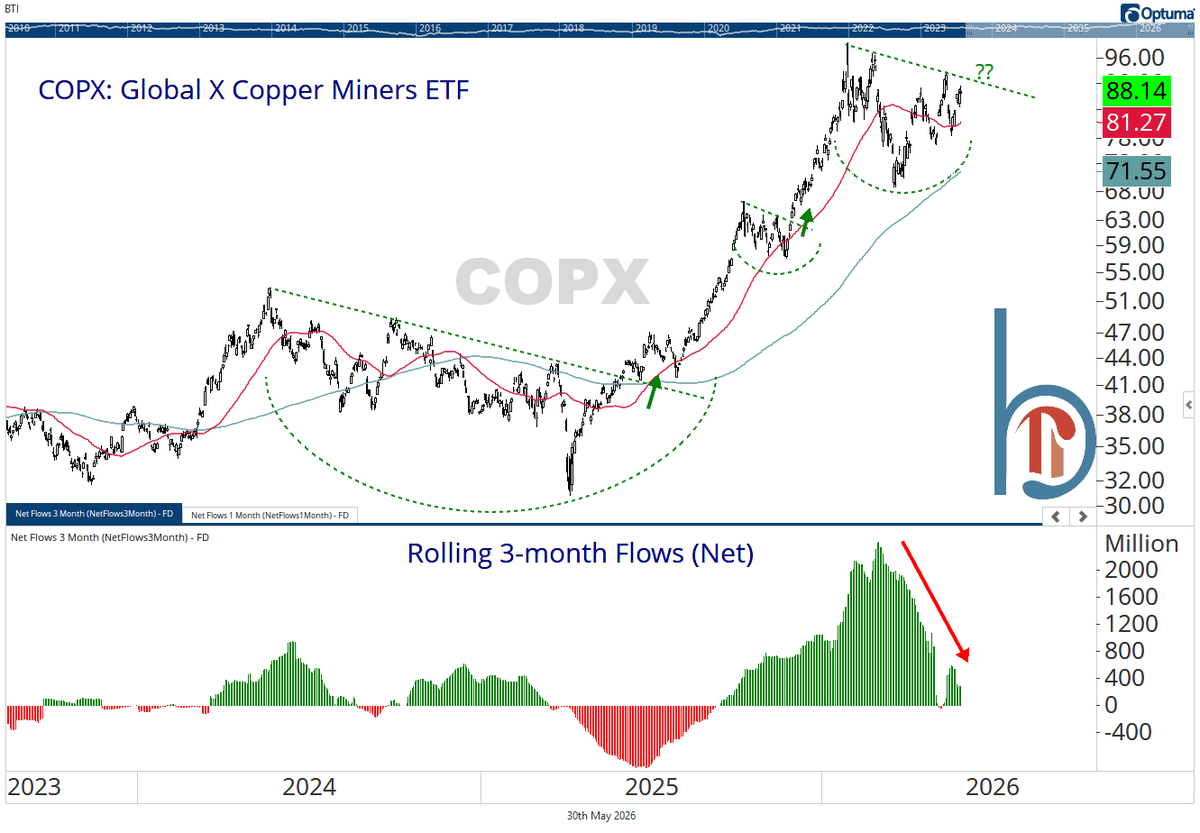Copper Miners Poised for Next Upswing After Sentiment Reset