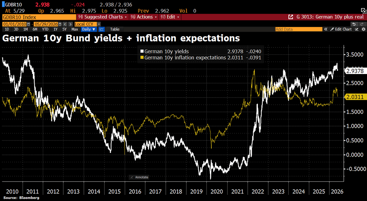 Germany's Falling Inflation Expectations Boost Real Yield Demands