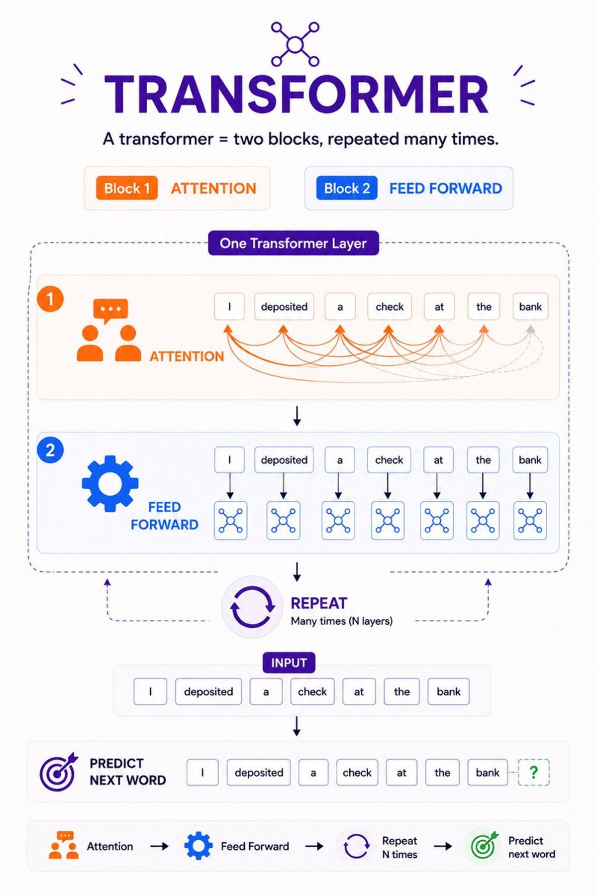 LLMs Boil Down to Repeated Attention and Feed‑forward Blocks