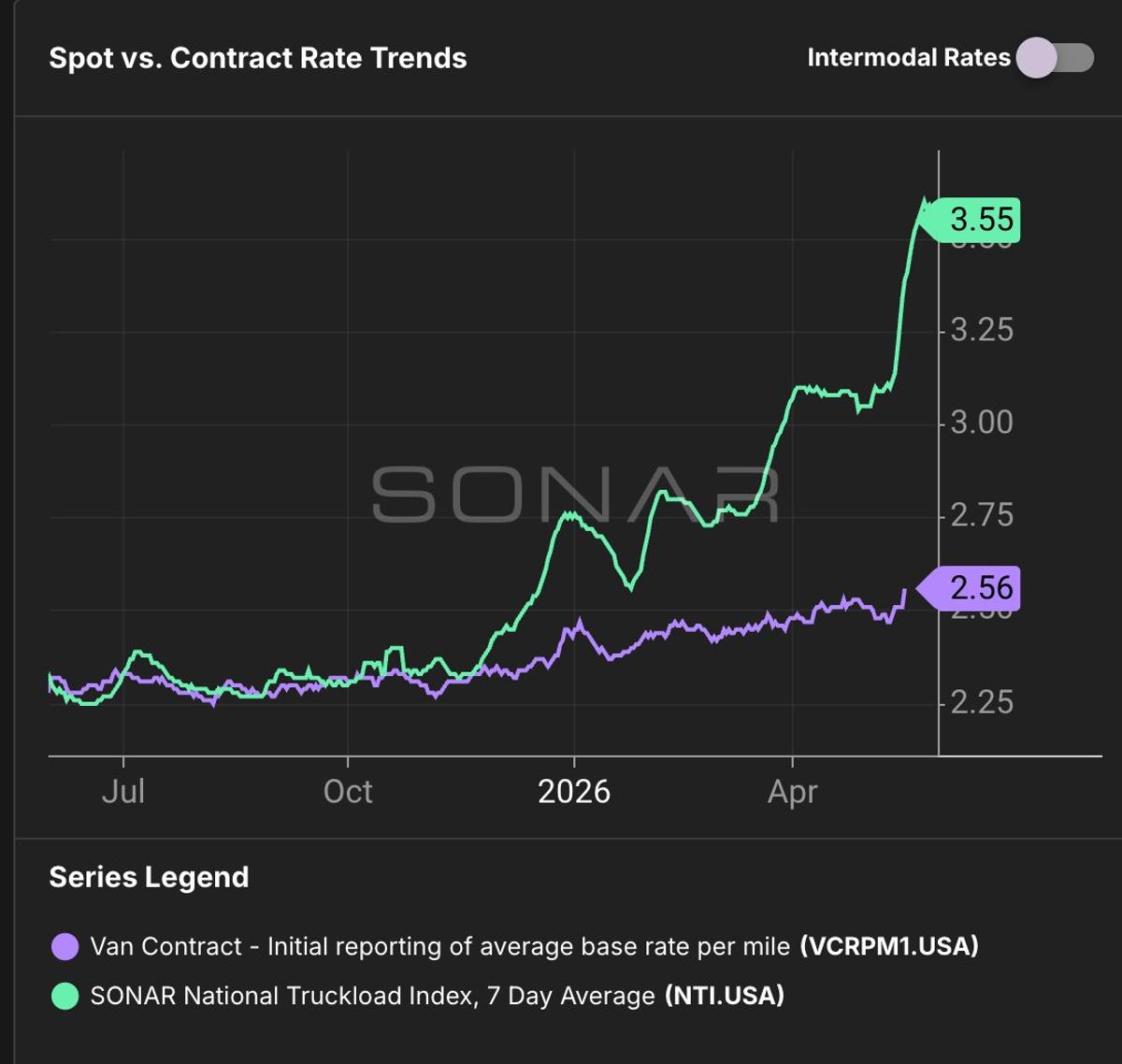 Truckload Contract Rates Hit $2.56 per Mile