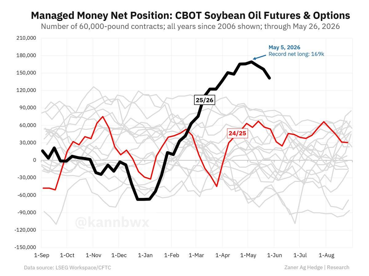 Bullish Sentiment Drives Soybean Oil Rally After Selloff